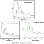 Figure 5: FT-IR spectra of samples