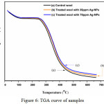Figure 6: TGA curve of samples