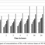 Figure 2: Impact of concentration of BA with various times at 303 K.