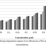 Figure 3: Rising temperatures impact of on efficiencies of BA at various concentrations