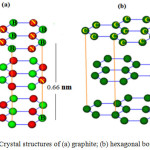 Figure 1: Crystal structures of (a) graphite; (b) hexagonal boron nitride