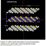 Figure 3: h-BN sandwich inside two boron graphene doped as two electrodes of B-G/h-BN/B-G and Be-G/h-BN/Be-G capacitors