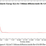 Figure 6: K(r)of 3 lithium diffusion inside Be-G/h-BN/Be-G