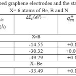 Table 2: The Charges of two doped graphene electrodes and the stability energy of x-G/(h-BN)/x-G X= 6 atoms of Be, B and N