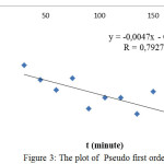 Figure 3: The plot of Pseudo first order