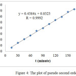 Figure 4: The plot of pseudo second order