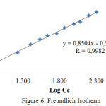 Figure 6: Freundlich Isotherm