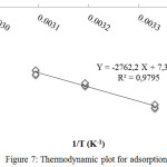 Figure 7: Thermodynamic plot for adsorption