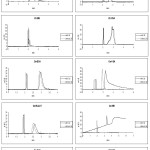 Figure 2: Typical electropherograms of EOF marker (acetanilide, 1st migrated peak) and proteins (2nd migrated peak) BSA, HSA, BLACT, MB and OVA without (solid line) and with (dotted line) Mn2+, Zn2+, Ce3+ and Gd3+ in the running buffer.