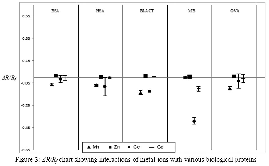 Metal Interaction Chart