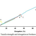 Figure 3: Tensile strength and elongation at broken membrane