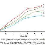 Figure 4: Urea permeation percentage in some CS membranes and CS-TPP 1 (A), CS-TPP2 (B), CS-TPP3 (C), and CS-TPP4 (D)