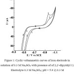 Figure 1: Cyclic voltammetric curves of iron electrode in solution of 0.3 M Na2SO4 with presence of of 2,2/-dipyridyl 1) Electrolyte 0.3 M Na2SO4; pH = 5.9 2) 0.3 M Na2SO4 + 5.7·10-4М 2,2/-dipyridyl
