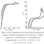 Figure 3: Cyclic voltammetric curves of iron electrode in solution with presence of different concentrations of 2,2/ -dipyridyl, V=15мВ/С.