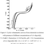 Figure 4: Cyclic voltammetric curves of iron electrode in solution with presence of different concentrations of 4,4/-dipyridyl, V=15мВ/С.