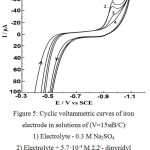 Figure 5: Cyclic voltammetric curves of iron electrode in solutions of (V=15мВ/С):