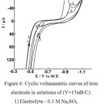Figure 6: Cyclic voltammetric curves of iron electrode in solutions of (V=15мВ/С):