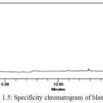 Figure 1.5: Specificity chromatogram of blank solution