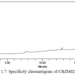 Figure 1.7: Specificity chromatogram of CBZM02 solution