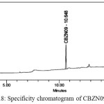 Figure 1.8: Specificity chromatogram of CBZN09 solution