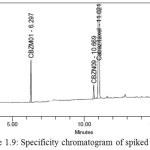 Figure 1.9: Specificity chromatogram of spiked solution