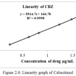 Figure 2.0: Linearity graph of Cabazitaxel