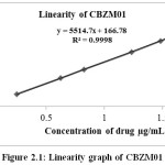 Figure 2.1: Linearity graph of CBZM01