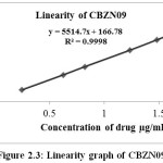 Figure 2.3: Linearity graph of CBZN09