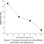 Figure 3: Variation of crystal size with different electrolytic bath temperature