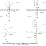 Figure 5: Hysteresis curves for NiFeW film at electrolytic bath temperatures (a) 30˚C (b) 50˚C (c) 70˚C (d) 90˚C