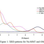 Figure 1: XRD patterns for Na-MMT and OMMT