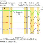 Figure 3: FTIR spectra for (a) Na-MMT, (b) ODA-MMT, (c) DDOA-MMT and (d) C 20A