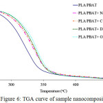Figure 6: TGA curve of sample nanocomposites