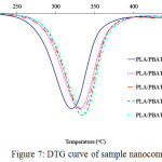 Figure 7: DTG curve of sample nanocomposite