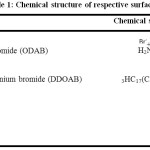 Table 1: Chemical structure of respective surfactant