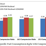 Figure 2: Specific Fuel Consumption in Kg/hr with Compression Ratio