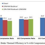 Figure 3: Brake Thermal Efficiency in % with Compression Ratio