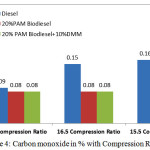 Figure 4: Carbon monoxide in % with Compression Ratio