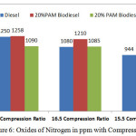 Figure 6: Oxides of Nitrogen in ppm with Compression Ratio