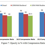 Figure 7: Opacity in % with Compression Ratio