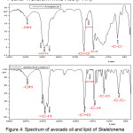 Figure 4: Spectrum of avocado oil and lipid of Skeletonema costatum crude extract