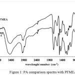 Figure 1: PA comparison spectra with PFMEA