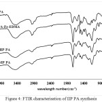 Figure 4: FTIR characterisation of IIP PA synthesis