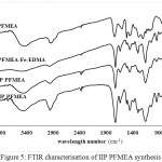 Figure 5: FTIR characterisation of IIP PFMEA synthesis