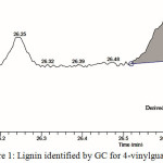 Figure 1: Lignin identified by GC for 4-vinylguaiacol
