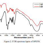 Figure 2: FTIR spectrum lignin of OPEFB.