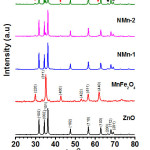 Figure 1: XRD pattern of ZnO, MnFe2O4, NMn-1, NMn-2 and NMn-3