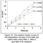 Figure 10: The reaction kinetic curves of the degradation process of the batik dye waste water using NMn-1, NMn-2, and NMn-3 as catalysts