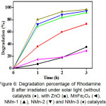 Figure 6: Degradation percentage of Rhodamine B after irradiated under solar light (without catalysts (●), with ZnO (■), MnFe2O4 (◄), NMn-1 (▲), NMn-2 (▼) and NMn-3 (♦) catalysts) 