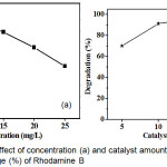 Figure 7: The effect of concentration (a) and catalyst amount (b) on degradation percentage (%) of Rhodamine B